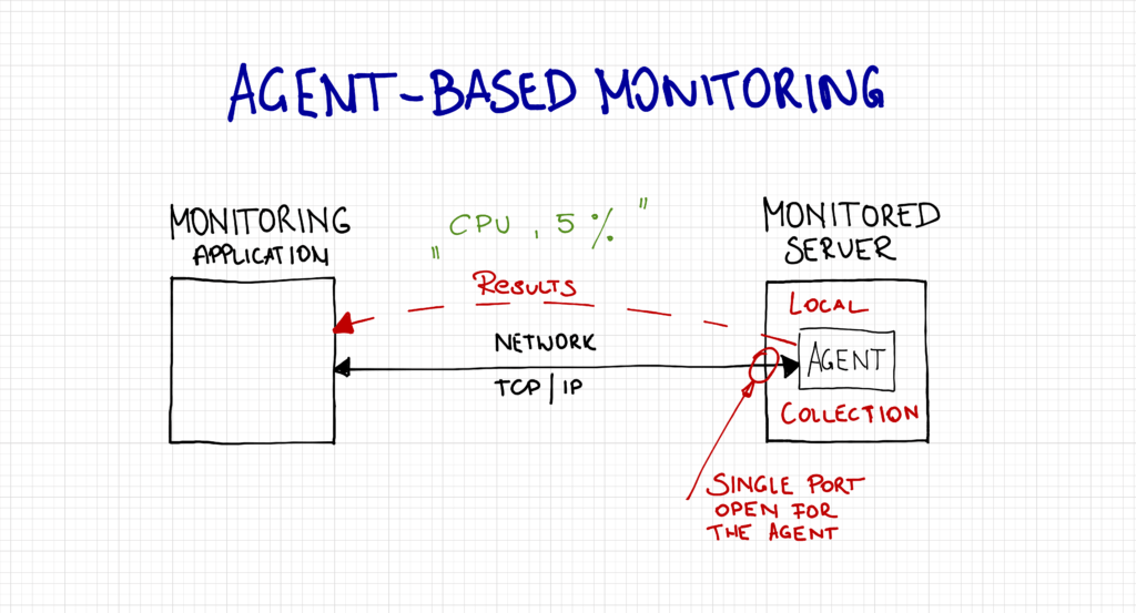 Agent-based monitoring concept