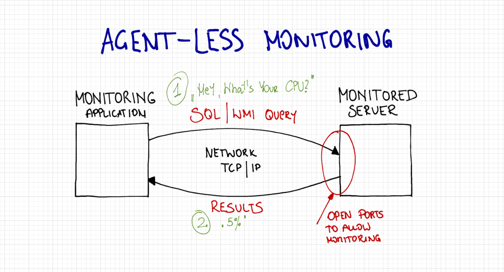 How does monitoring affect your server?