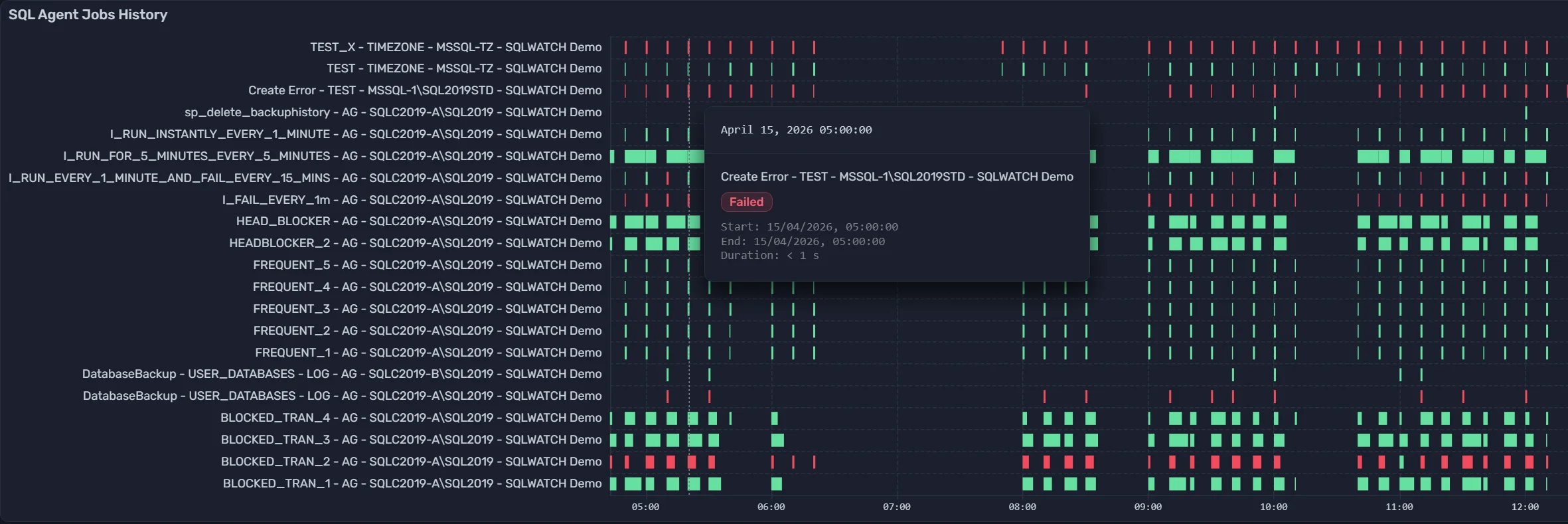 SQL Agent Jobs history Gantt chart showing job runs, failures, and durations