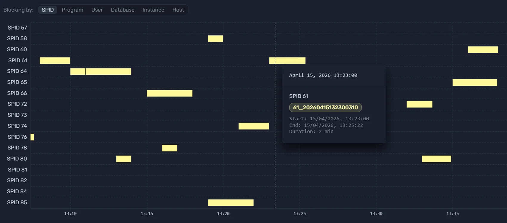 Blocking Gantt chart showing blocking events by SPID over time