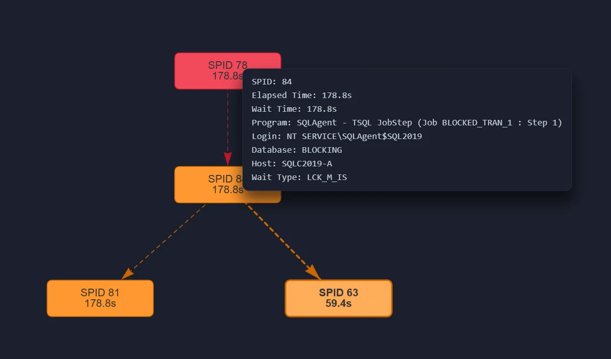 Blocking chain diagram showing root blocker and waiters with session detail