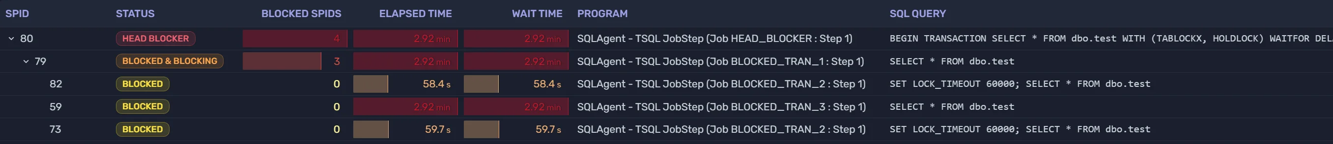 Blocking chain table showing head blocker, blocked SPIDs, elapsed time, and program