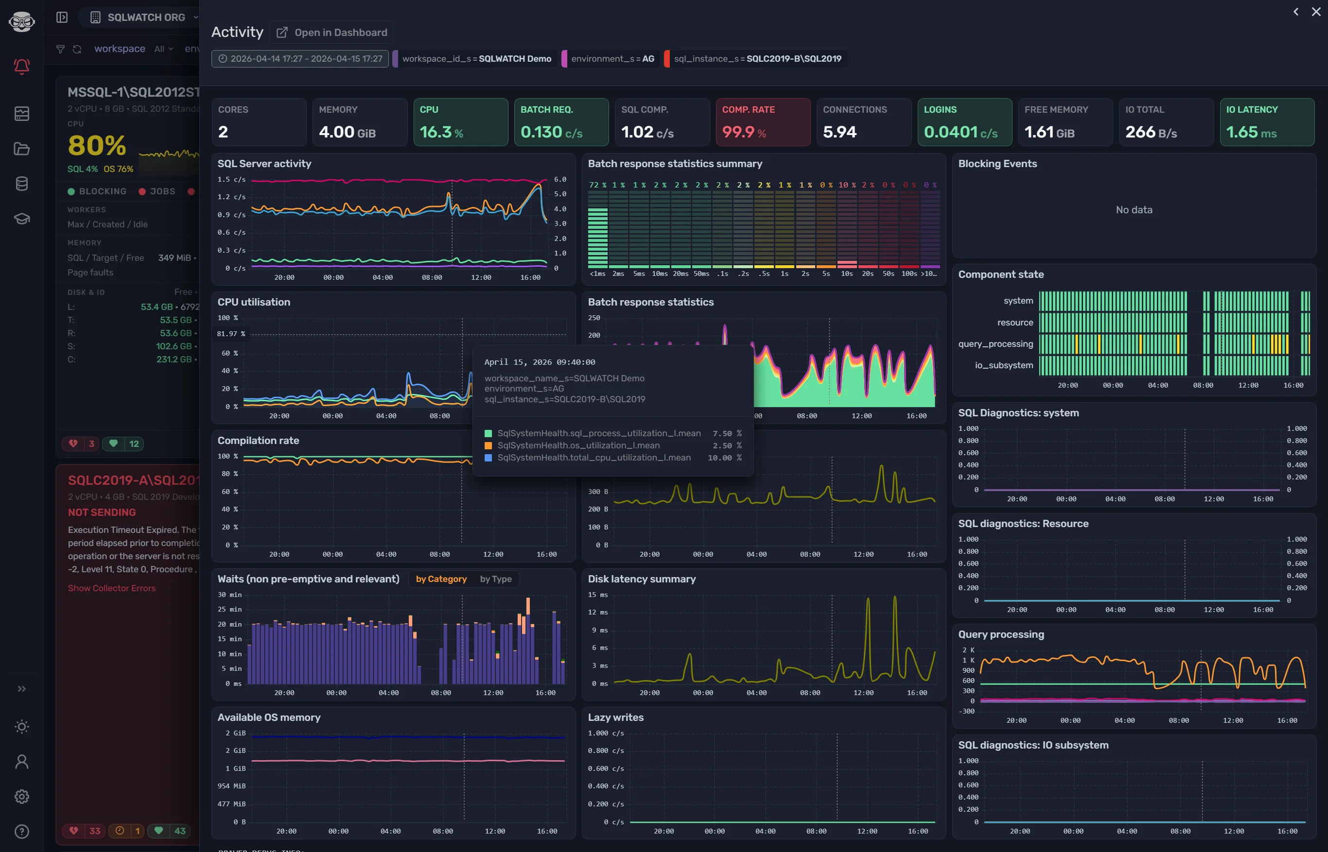 SQLWATCH Cloud Activity dashboard showing SQL Server performance metrics, CPU utilisation, batch stats, blocking events, and SQL diagnostics