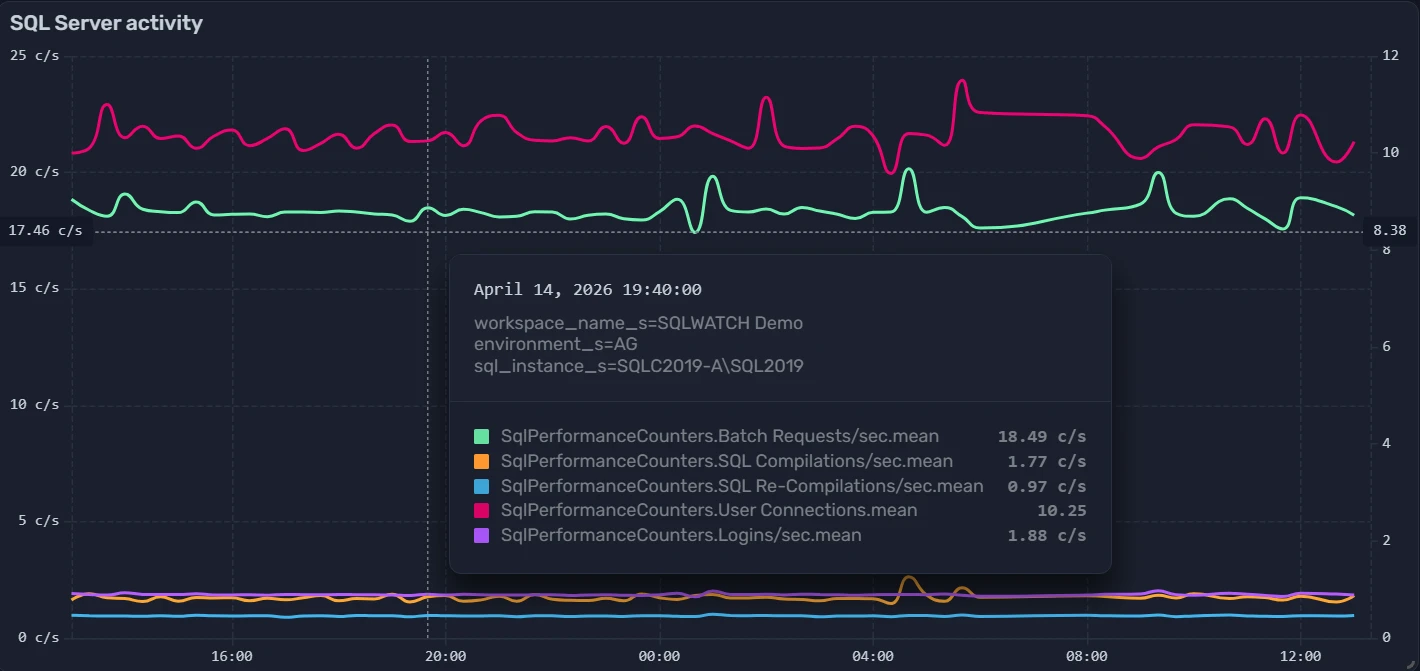 SQL Server performance dashboard