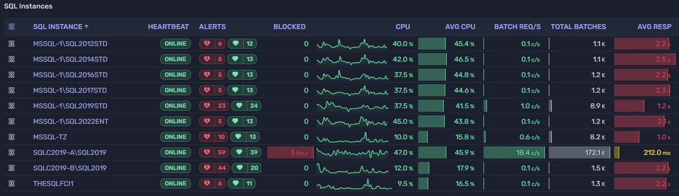 SQL instances overview - heartbeat, alerts, CPU, batch rate at a glance