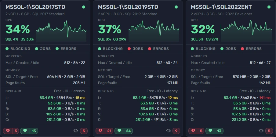 Individual server performance tiles