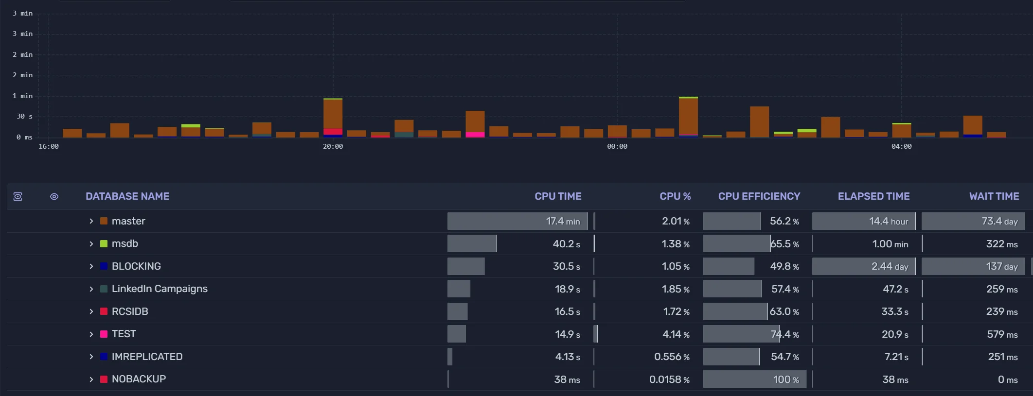 Top queries summarised by database, program, host, or login
